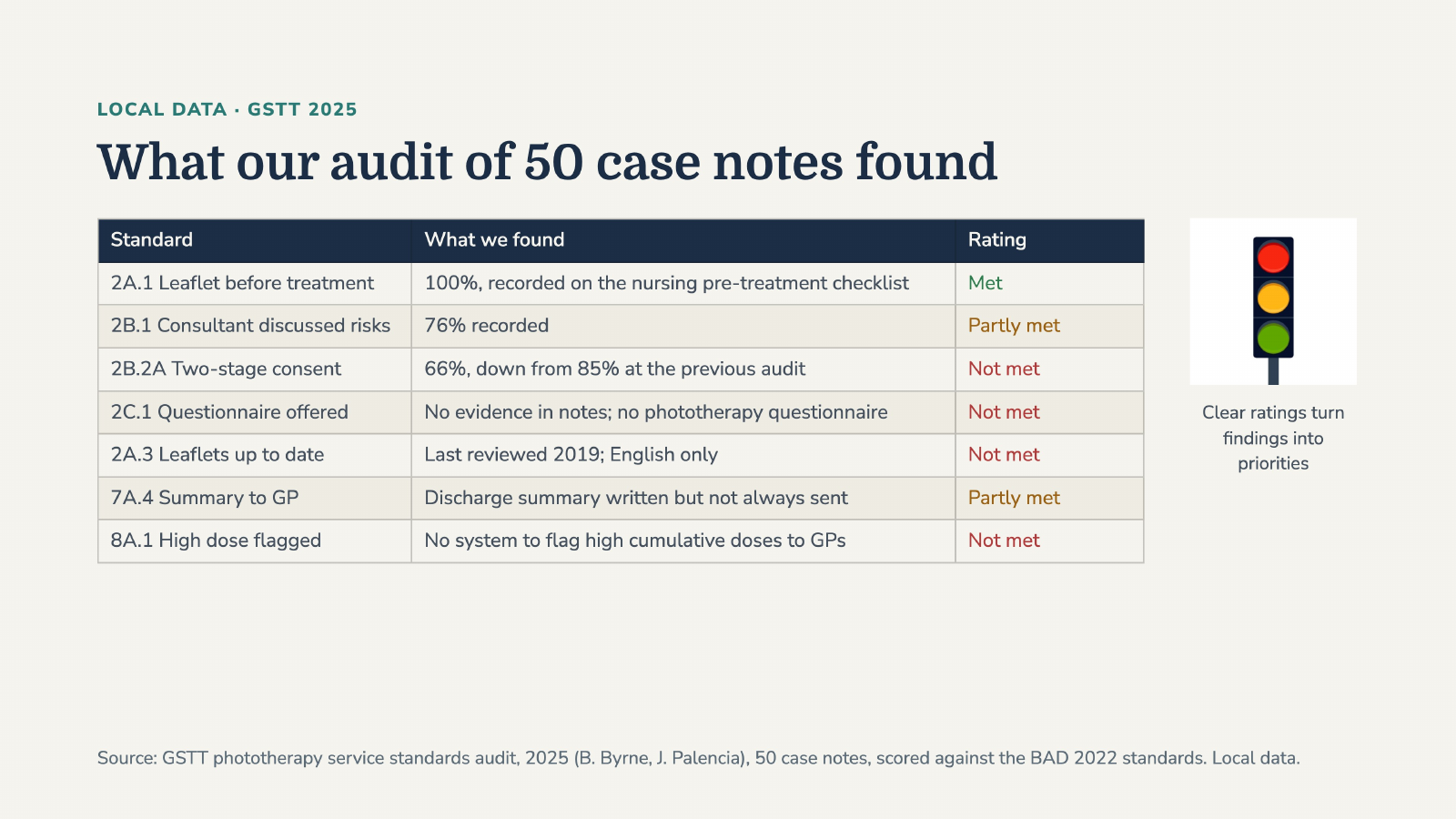 Slide 6: What our audit of 50 case notes found