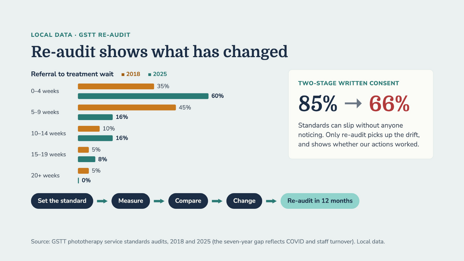 Slide 7: Re-audit shows what has changed